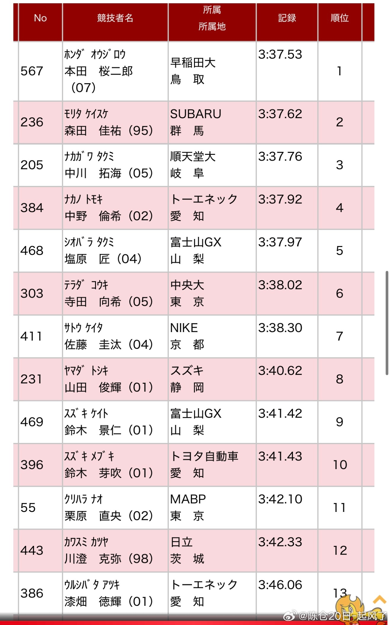 110回日本选手权男子1500M预赛第二组本田桜二郎（早大）3.37.53！！U