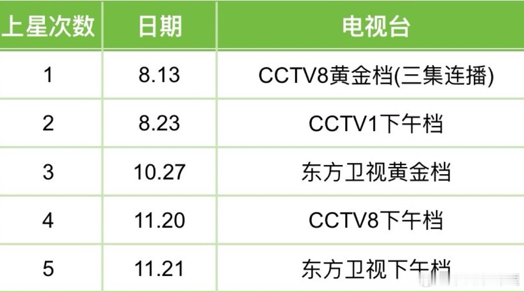 生万物已经5轮上星超优秀耶 