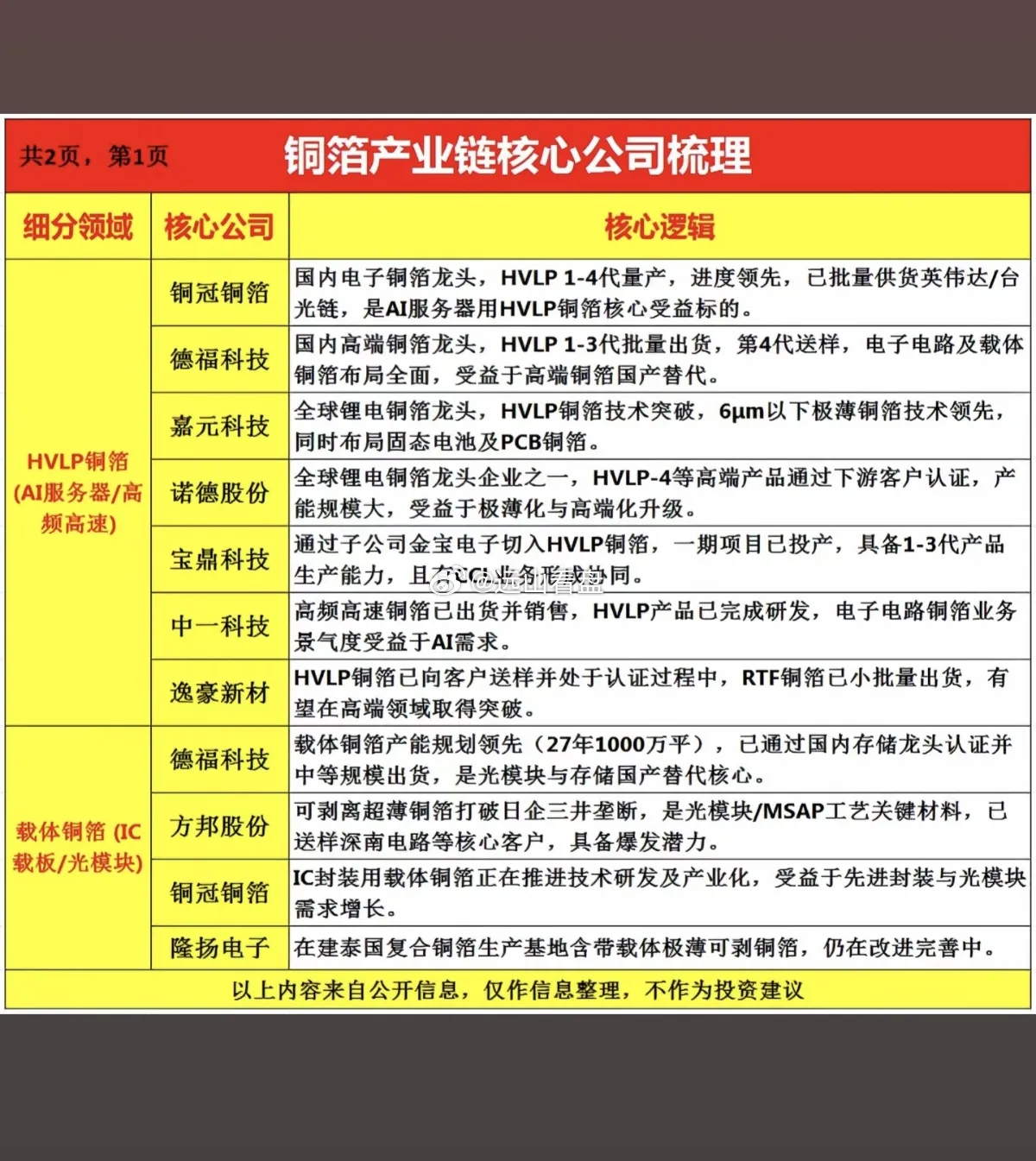 铜箔掀起涨停潮：产业链——全景梳理！1.HVLP铜箔2.载体铜箔3.PET复合铜