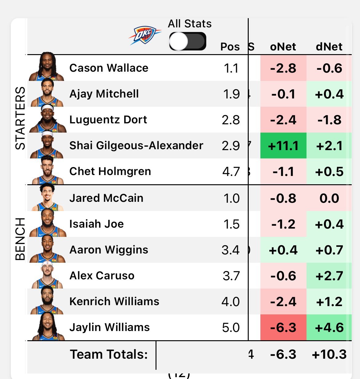 吓哭了！亚历山大用无解表现拖着雷霆赢下这场对活塞的比赛。编辑by 蓝色狂潮OKC