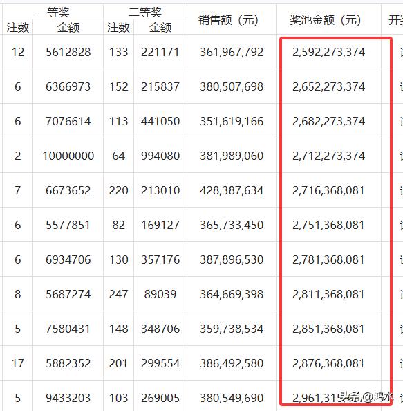 双色球福运奖是不是为了降低奖池奖金而设置的？

我查看了双色球的开奖记录，新规之