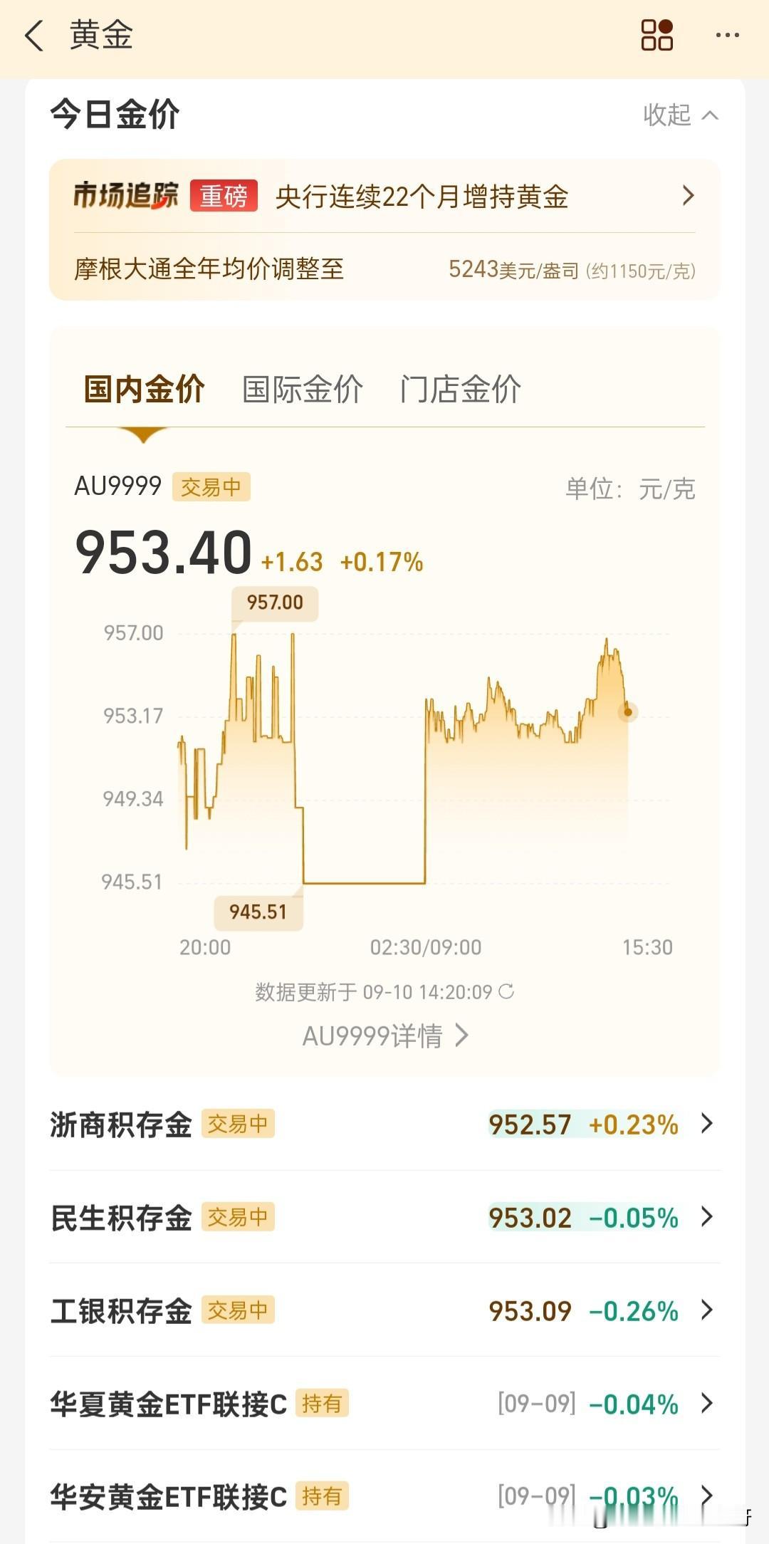 黄金今天小幅拉升，昨天944，今天953，想买实物黄金镯子的希望它跌，跌到800