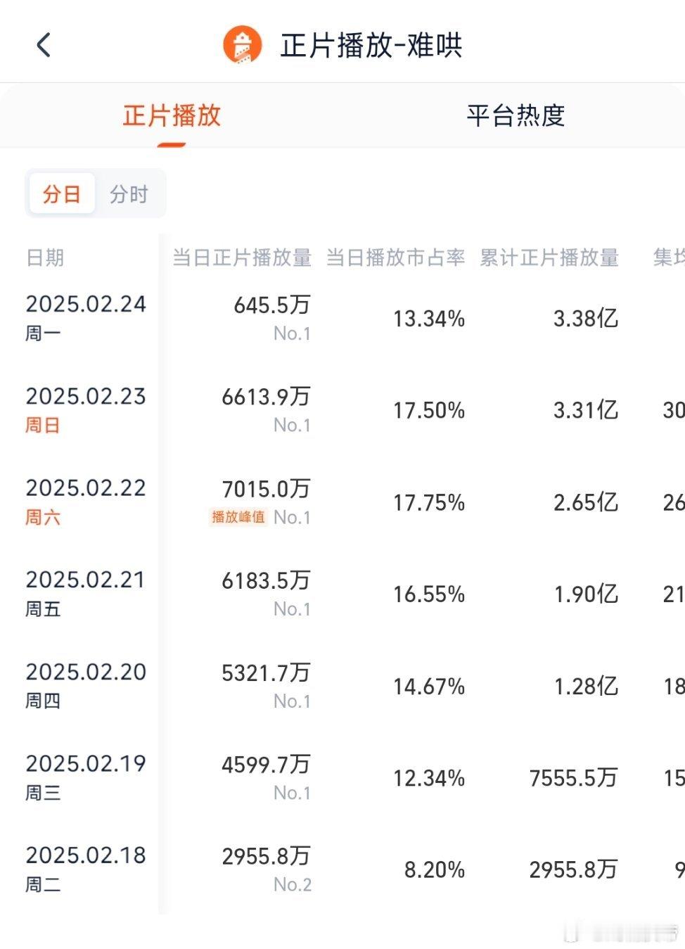 根据灯塔数据，推测难哄昨日云合4900万左右。 