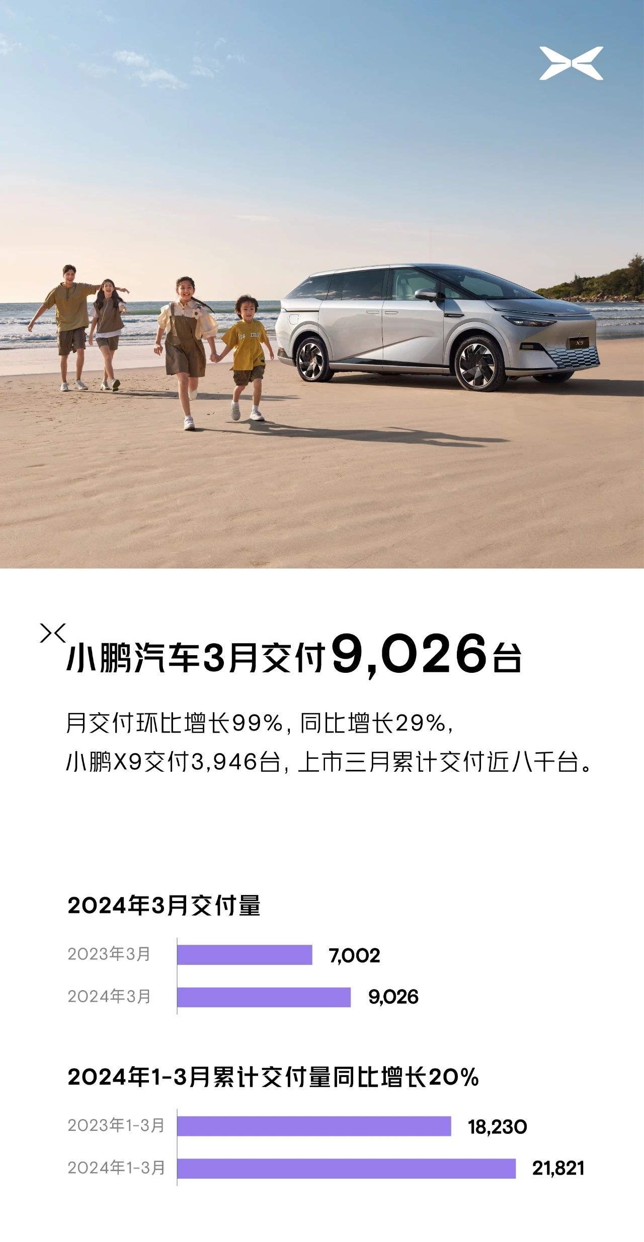 小鹏汽车公布3月新车交付量：9,026台，环比增长99%，同比增长29%。其中，