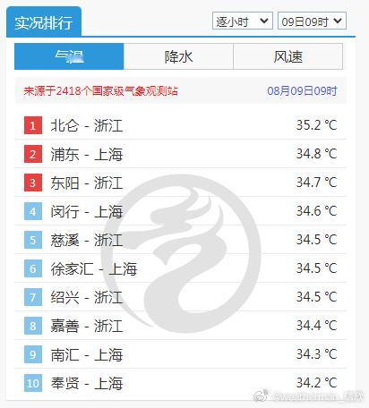 末伏第1天 今天9时，浙江北仑已经出现高温，9点20分气温36℃，湿度53%，体