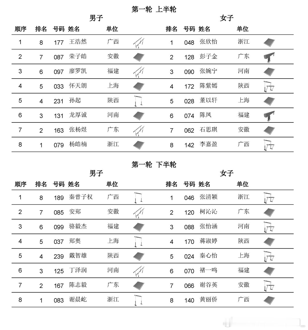 全锦赛 全锦赛明天进入收官之战，16:00起将进行新增的混合团体决赛，前两轮出场