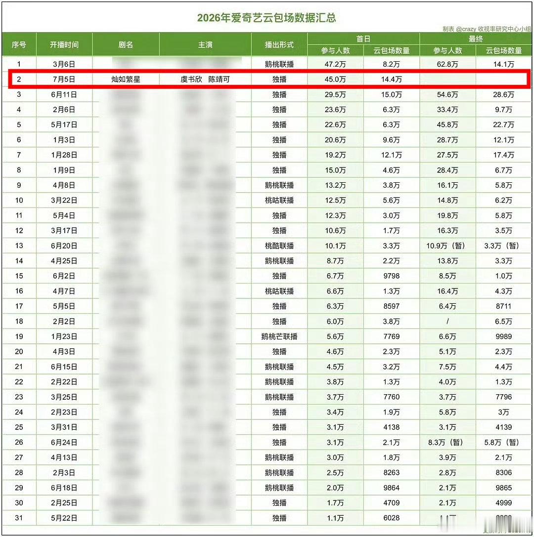 灿如繁星第一灿如繁星9.5%灿如繁星次日第四虞书欣塑造的林晚星角色热度稳稳拿下酷