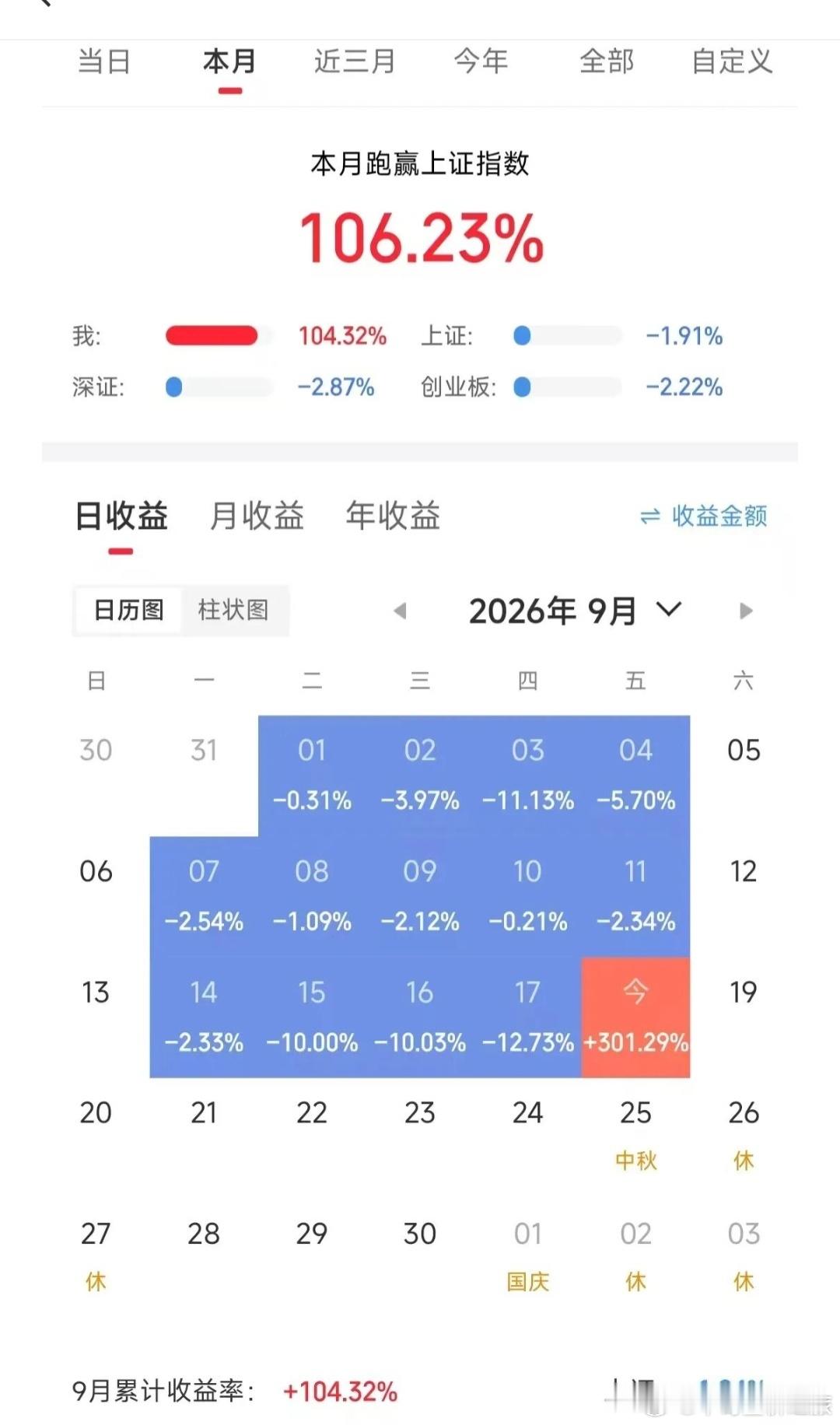 股票都是靠新股翻倍的吗？当日收益都是赚100％的。 狠人太多了，，，，，，， ​