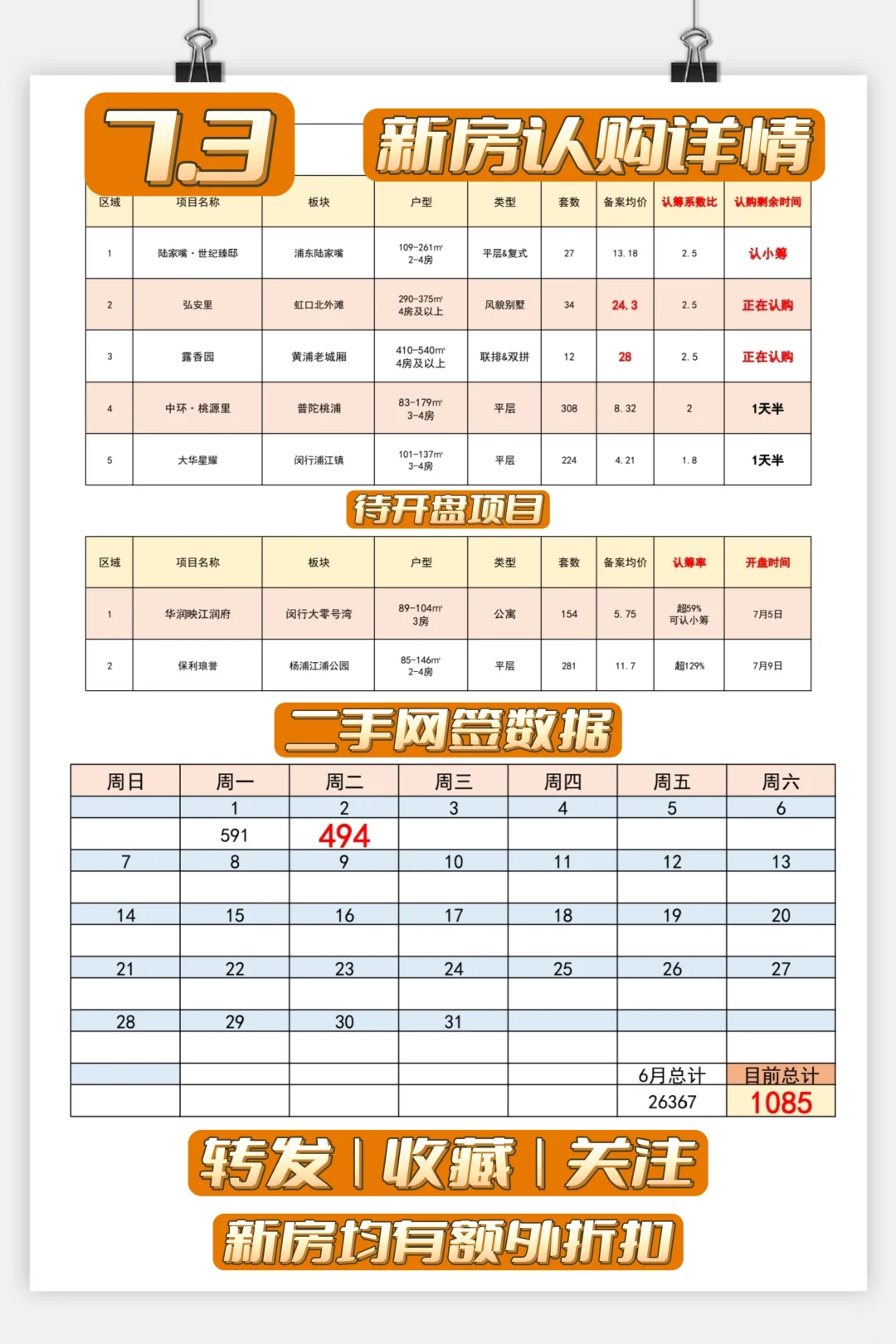 【7月3日】新房突发供应，二手断崖下跌📉