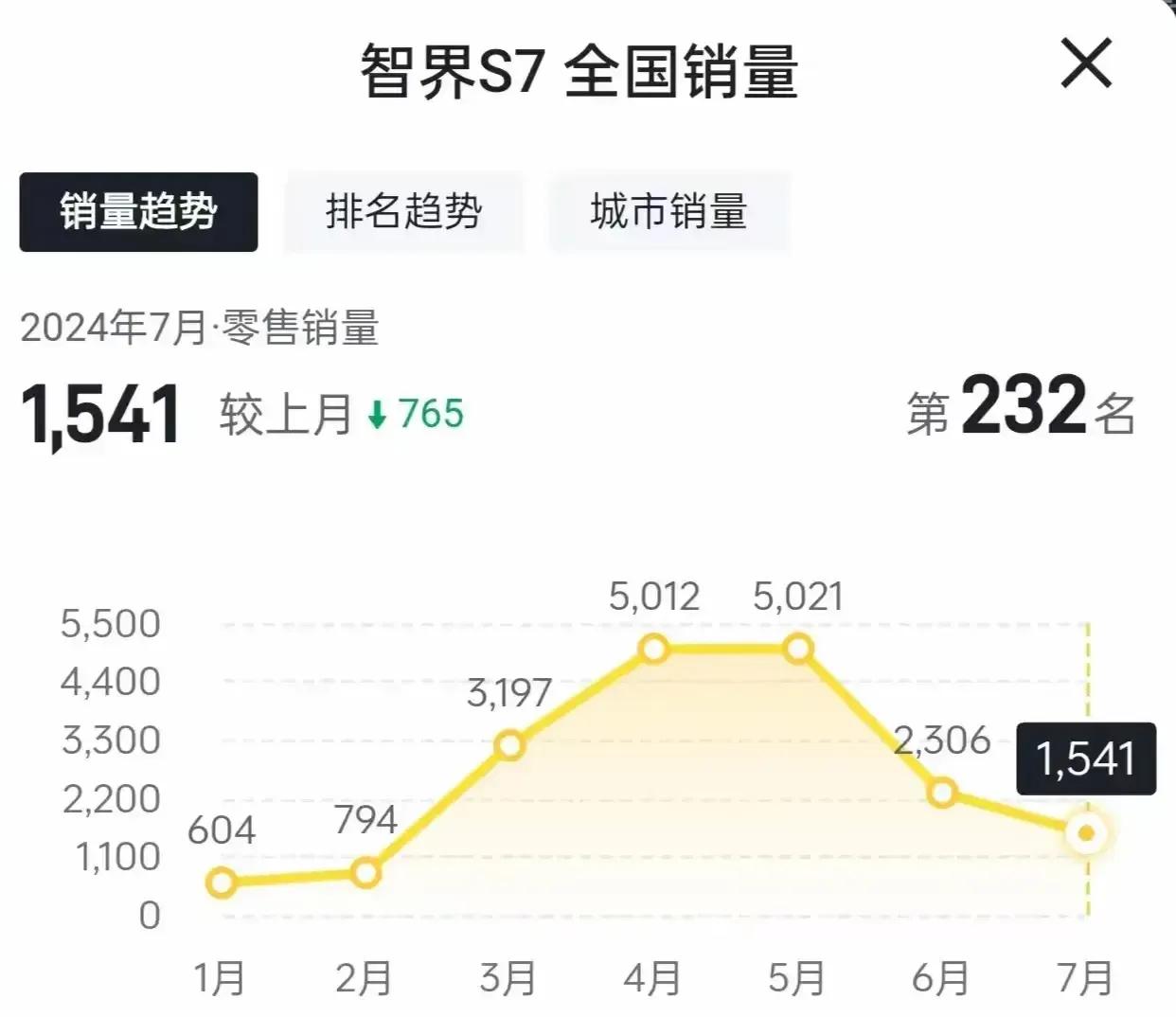 二次上市的智界S7的销量真是坐了一个过山车了，从1月份的604辆到四五月份销量涨