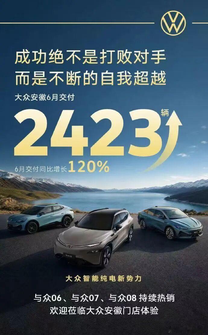 大众安徽6月交付2,423台7月1日，大众安徽6月交付新车2423台，同比大涨1