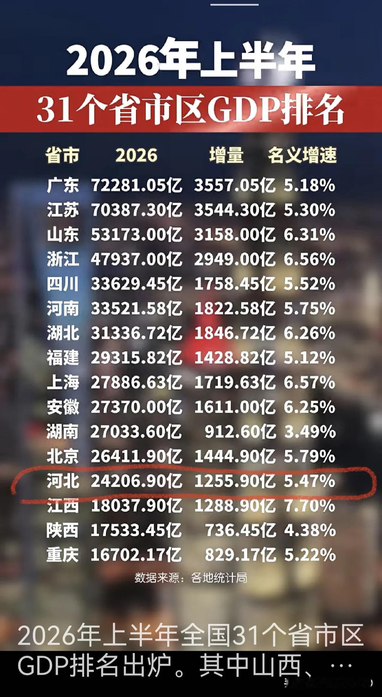 如果这个信息是来自官方的真实数字，我还是为我的冀省竖大母指的！之所以这样说，是因