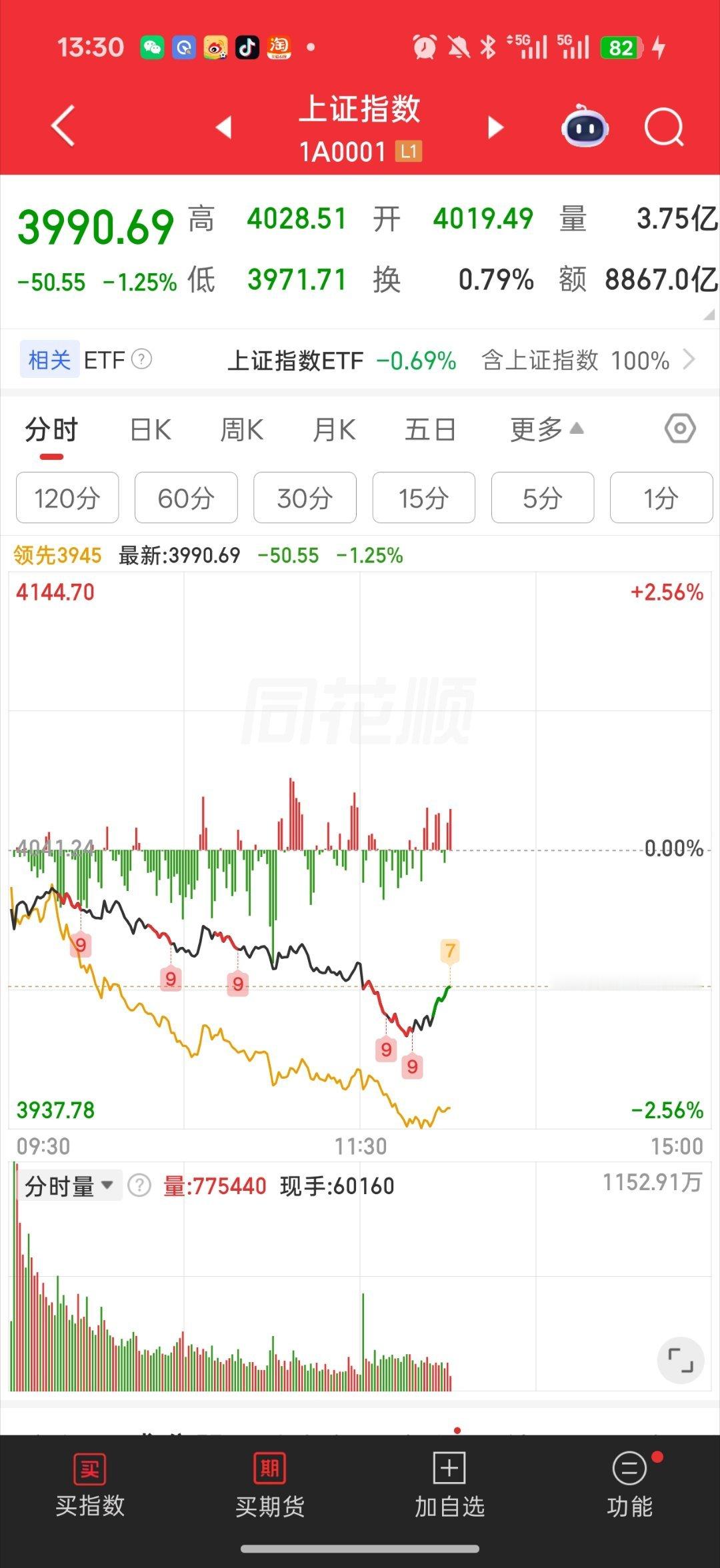 基金 刚睡醒 就看见隔壁韩国碰缺口去了好消息缺口没补 之前前低没破 直接开始反弹