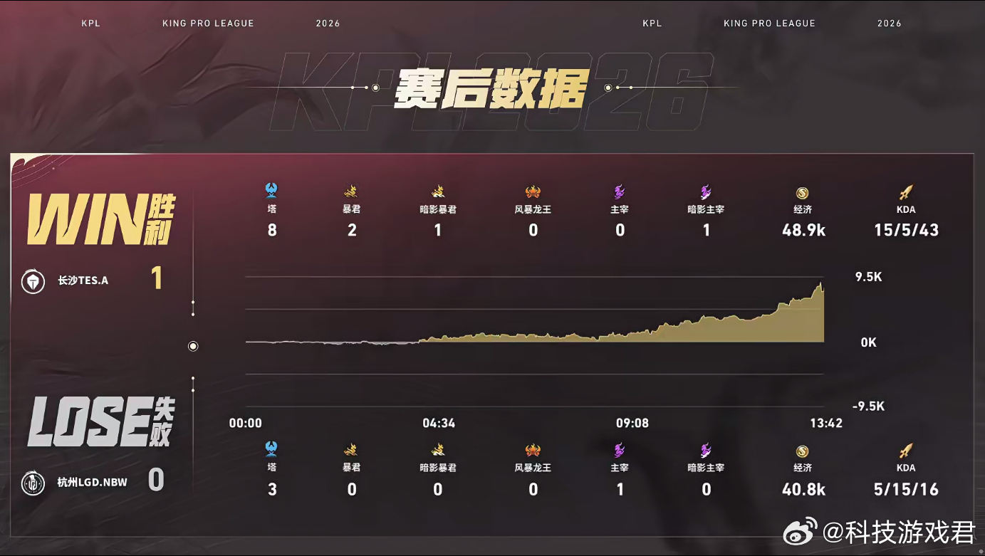 七安琪拉MVPLGDNBW对战TES全场疯狂限制对面核心输出，把安琪拉的拉扯玩法