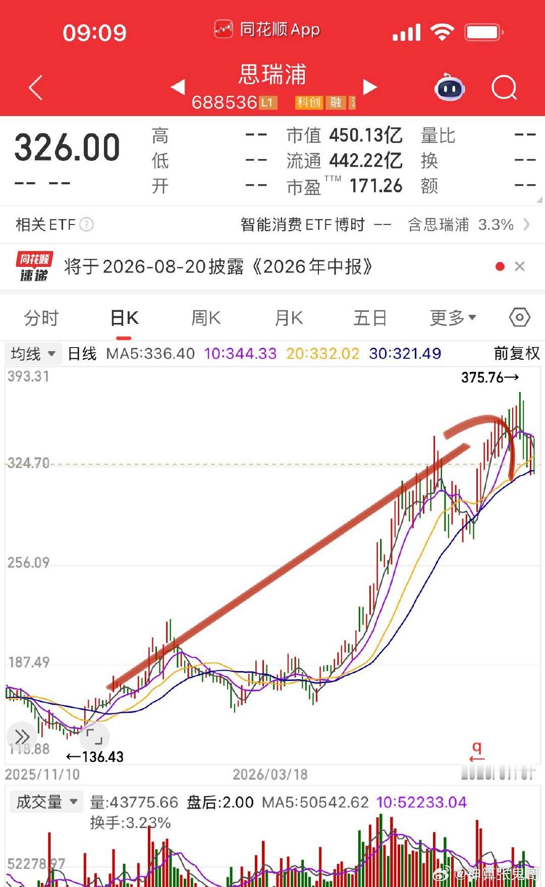韩股-4%下探昨天低点拉红至+1.7%，但显然一切还没有定数。它的美爹科技走势不