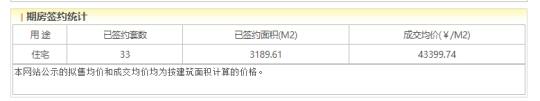 昌平某盘，网签了33套，均价已经4万3了！ 这个数据确实令人没想到啊。