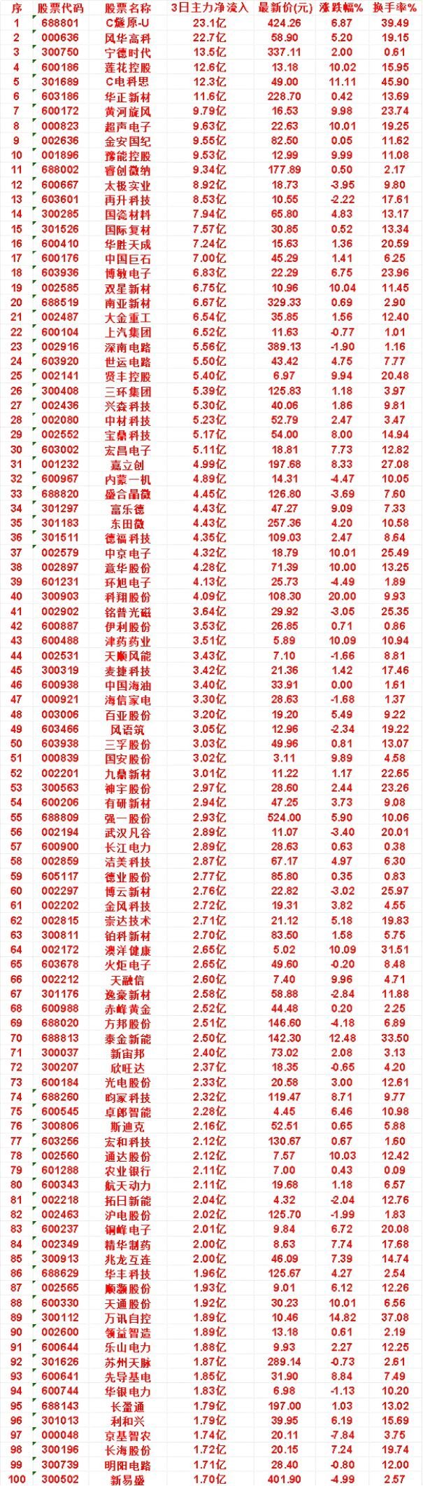 9月15日，前3天主力买入的名单一览！C燧原-U：3日净流入 23.1亿，最新价