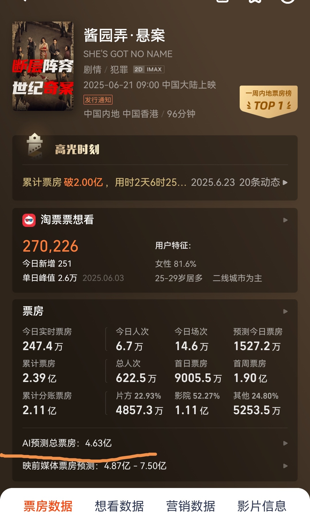 酱园弄现在的票房预测是4.63亿，预感还会跌，主要是口碑不大理想。   但这排片