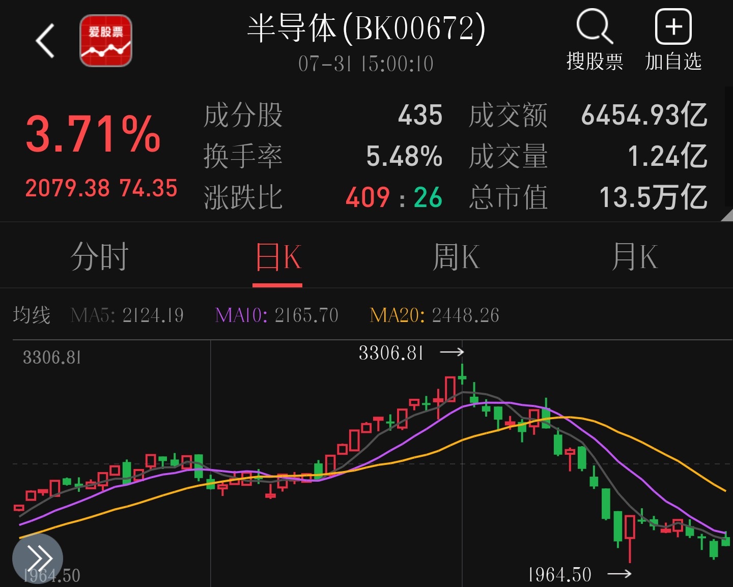 1.大盘高开在短期均线之下，能上去而不上去，今天虽然没再拉银行，但不去拉证券！你