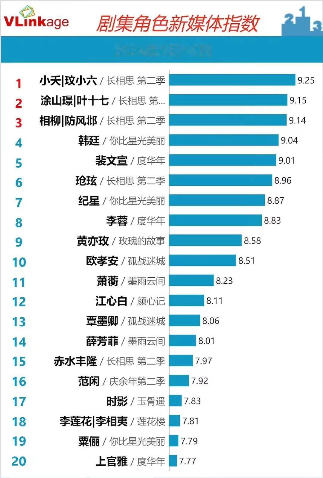 #杨紫v榜再创新高##杨紫v榜持续霸榜#杨紫v榜持续霸榜，哇塞？ ​​​