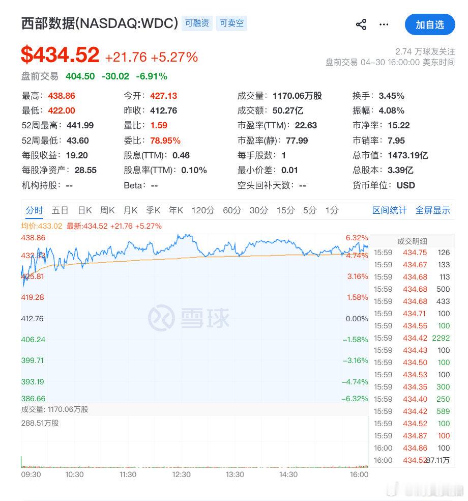 【美存储概念突然暴跌美存储概念暴跌原因】5月1日美股盘前，美股盘前，西部数据一度