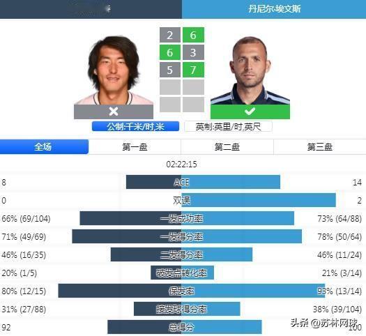 ATP250阿拉木图资格赛
布云朝科特26,63,57不敌英国名将埃文斯，
无缘