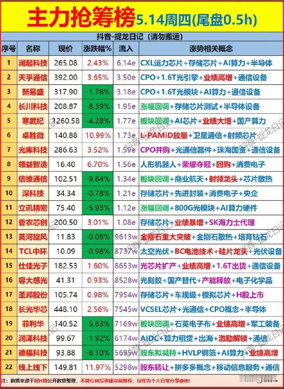 5.14尾盘半小时抢筹榜：22只个股资金异动，谁藏着下轮行情的起爆点？
 
今日
