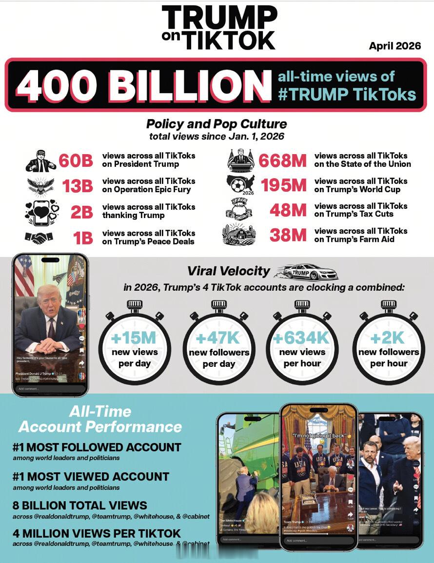 特朗普发布在tiktok有4000亿播放量，称自己是世界领导人关注度第一 