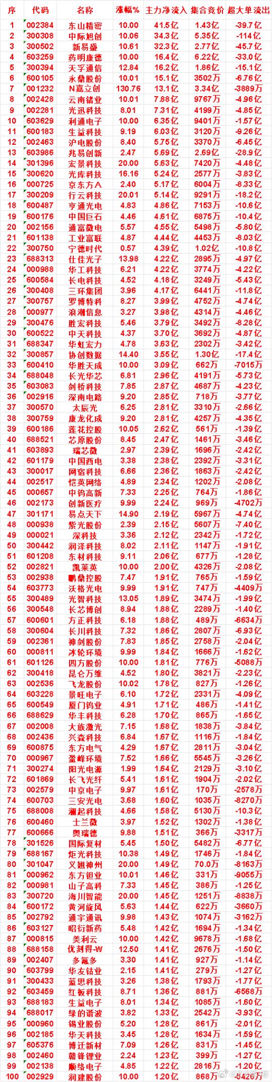 8月4日上午盘，主力，买入的名单一览深科技：涨幅 3.36%，净流入 2.12亿