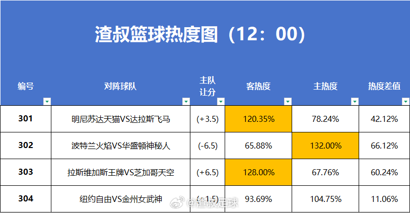 6月28日篮球热度图更新明尼苏达天猫VS达拉斯飞马波特兰火焰VS华盛顿神秘人拉斯