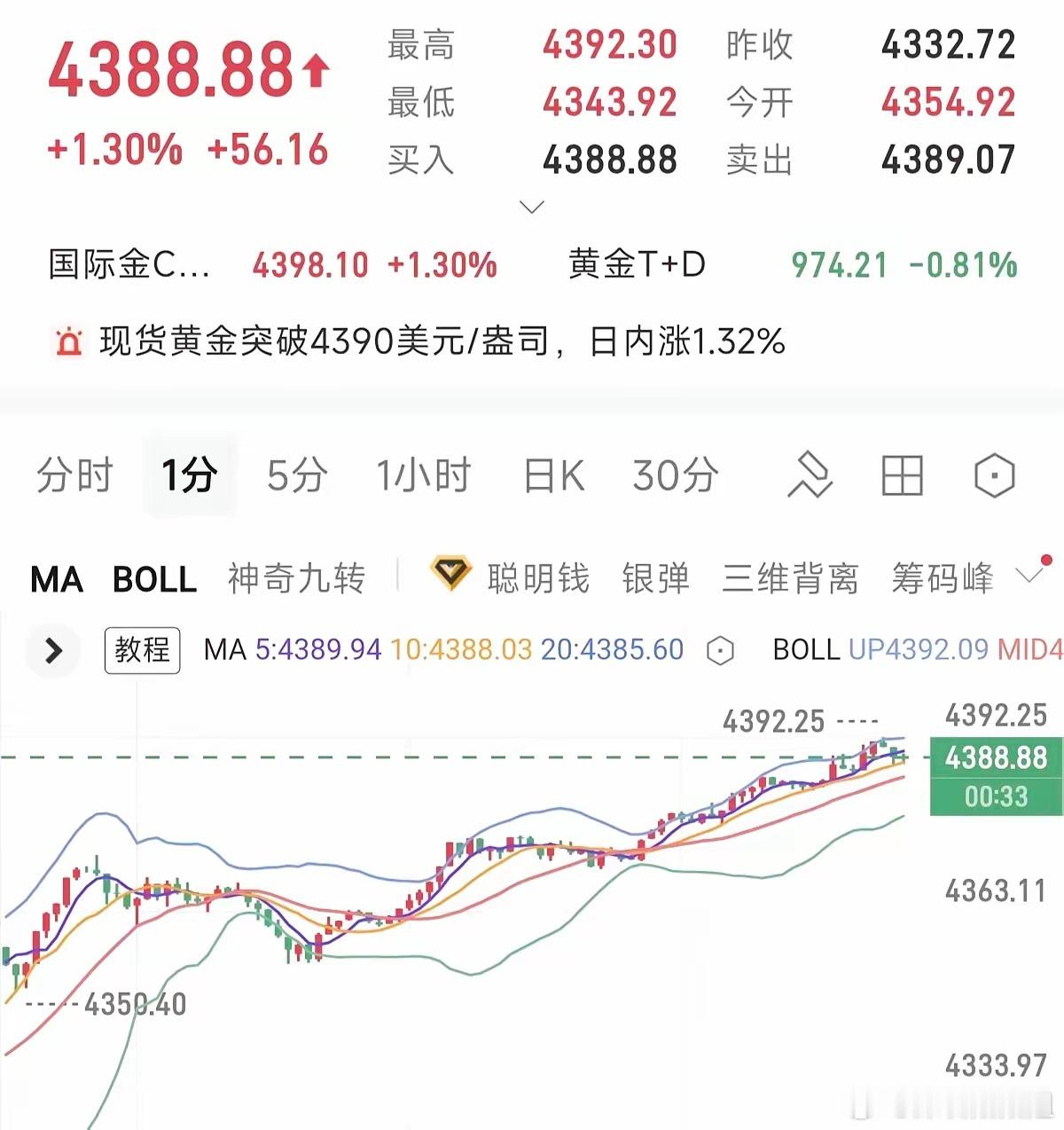 黄金 黄金周一强势破局，多头攻势锐不可当！今日黄金开盘即迎强势冲高，价格瞬间攀升