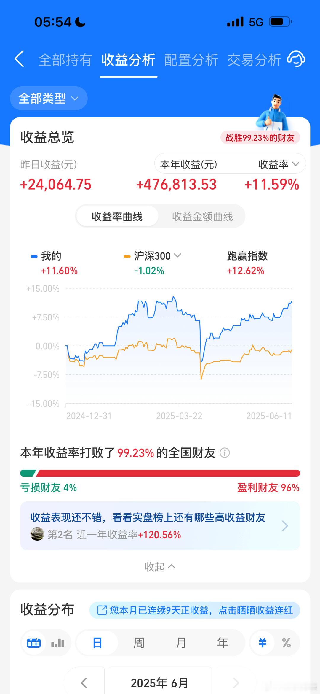 场外基金账户最近也不错，大家都赚钱了吧？基金[超话] ​​​