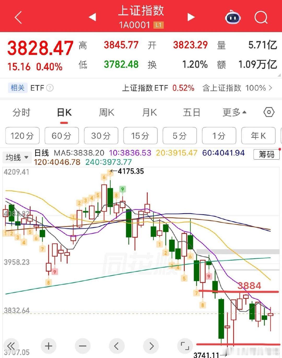 2026.7.29周三收评：  探底回升，震荡格局不变，明天是关键节点。  今天