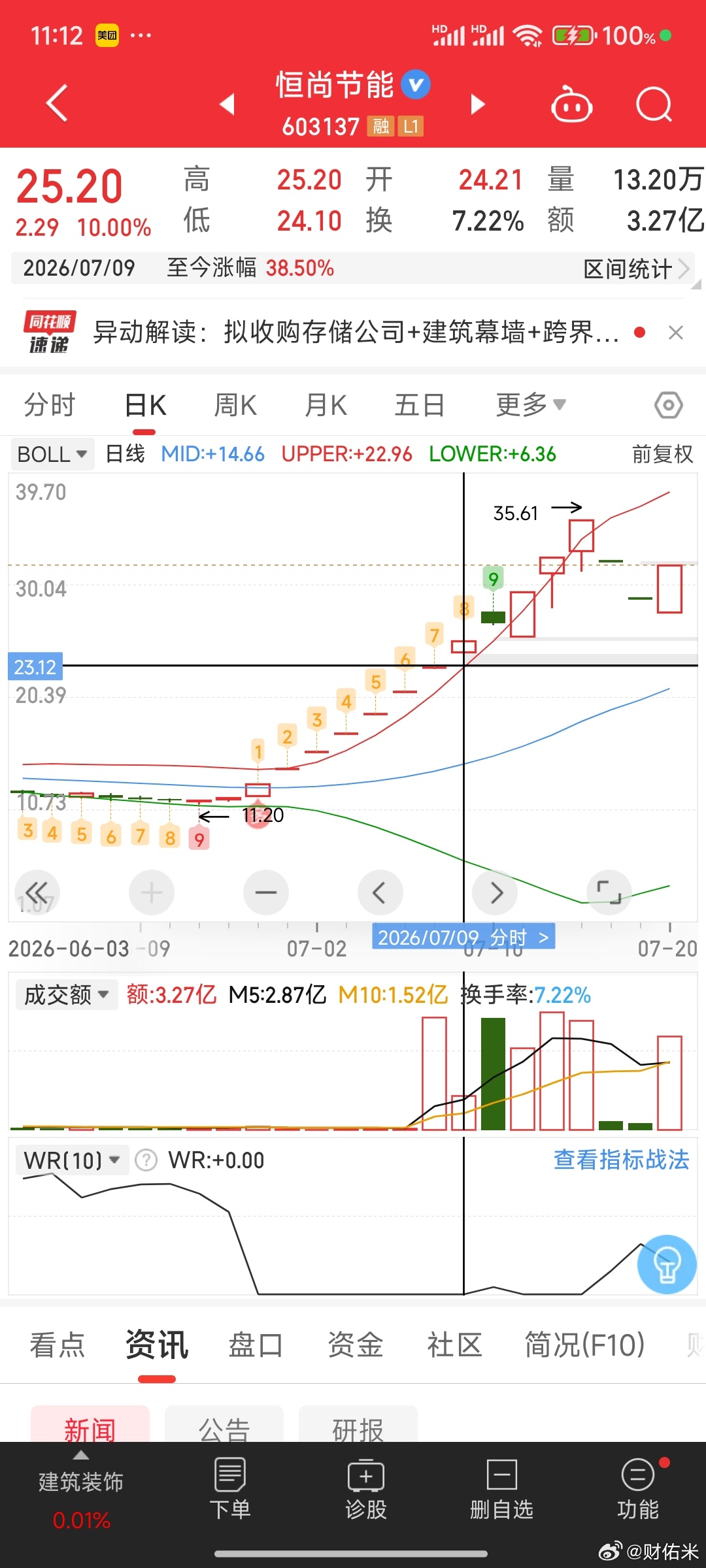 接下来情绪正常是要看这种图形了，混沌期多学习，科技一时半会是起不来了，量化扎的深