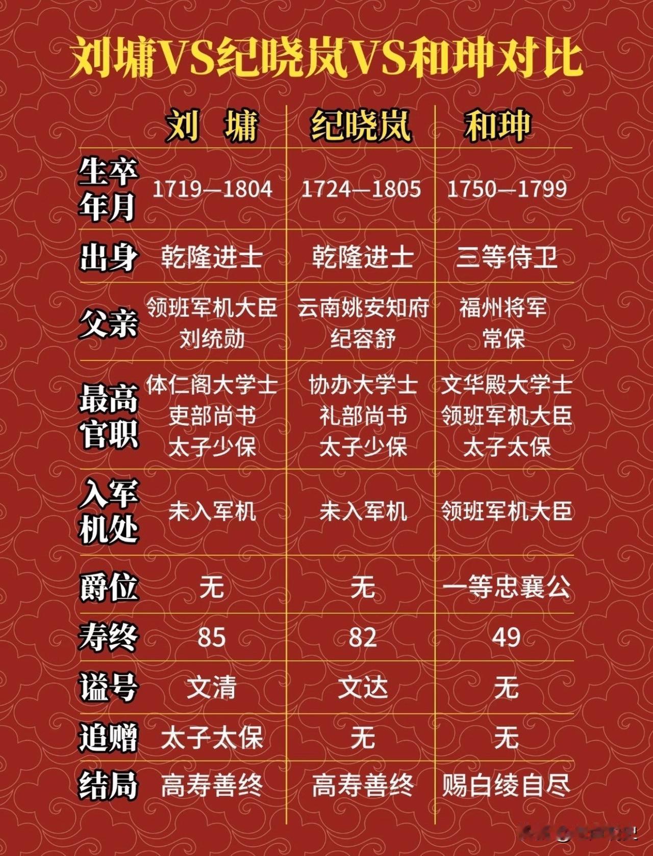 刘墉、纪晓岚与和珅虽然年龄相差悬殊，在官场上却是同时代的人，刘墉、纪晓岚出自官宦