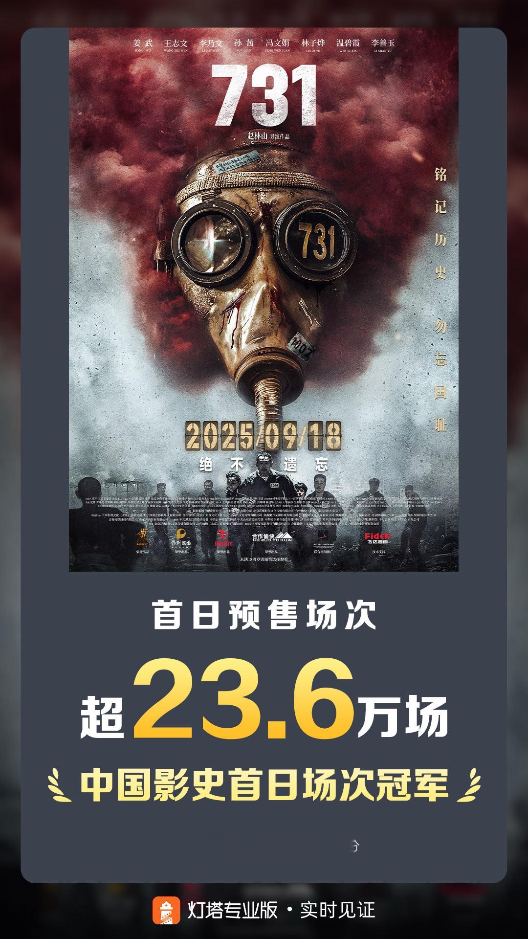 731中国影史首日场次冠军 据灯塔专业版，截至9月17日，影片《731》首日（9