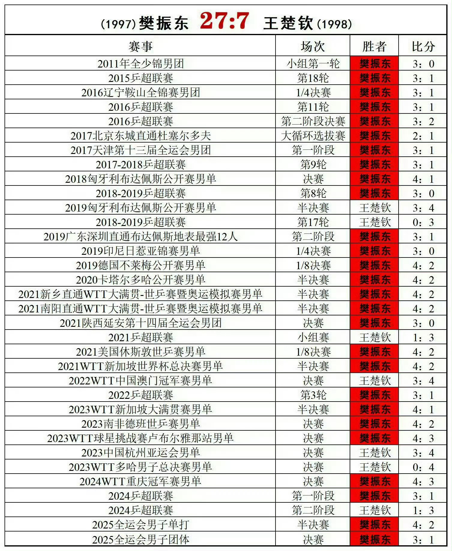 王楚钦称跟樊振东打出了自己的问题知道你超在意樊振东，放心 严父下次打你还有问题?