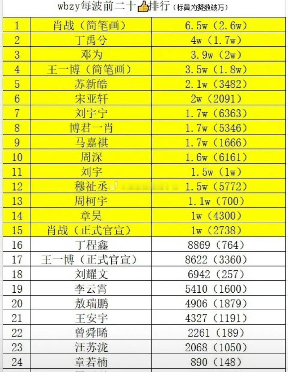 肖战又不出意外的拿下第一了☝🏻 