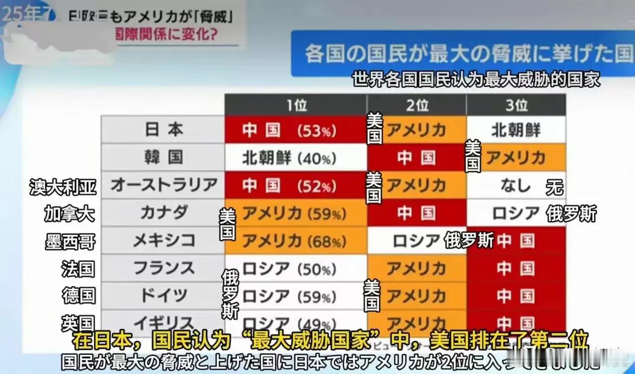 中国要成为世界和平力量的重要一环
这是2025年底国际关系中威胁排名调查表。各国