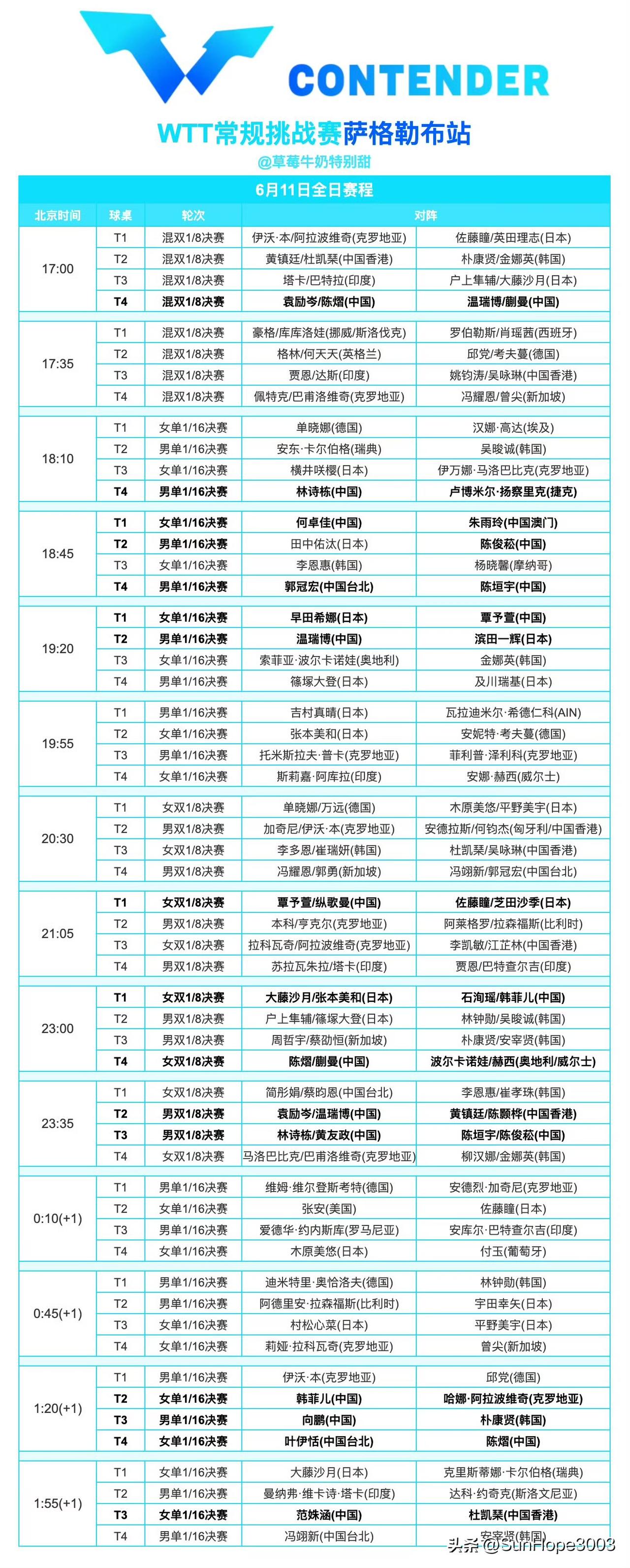 6.11日，萨格勒布常规赛赛程表，中国队仅两名球员冲出资格赛。

国乒派出12位