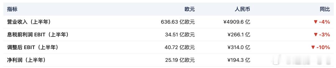 📉奔驰上半年财报：利润靠金融，中国卖不动💰 利润真相：Q2净利虽涨13%，但