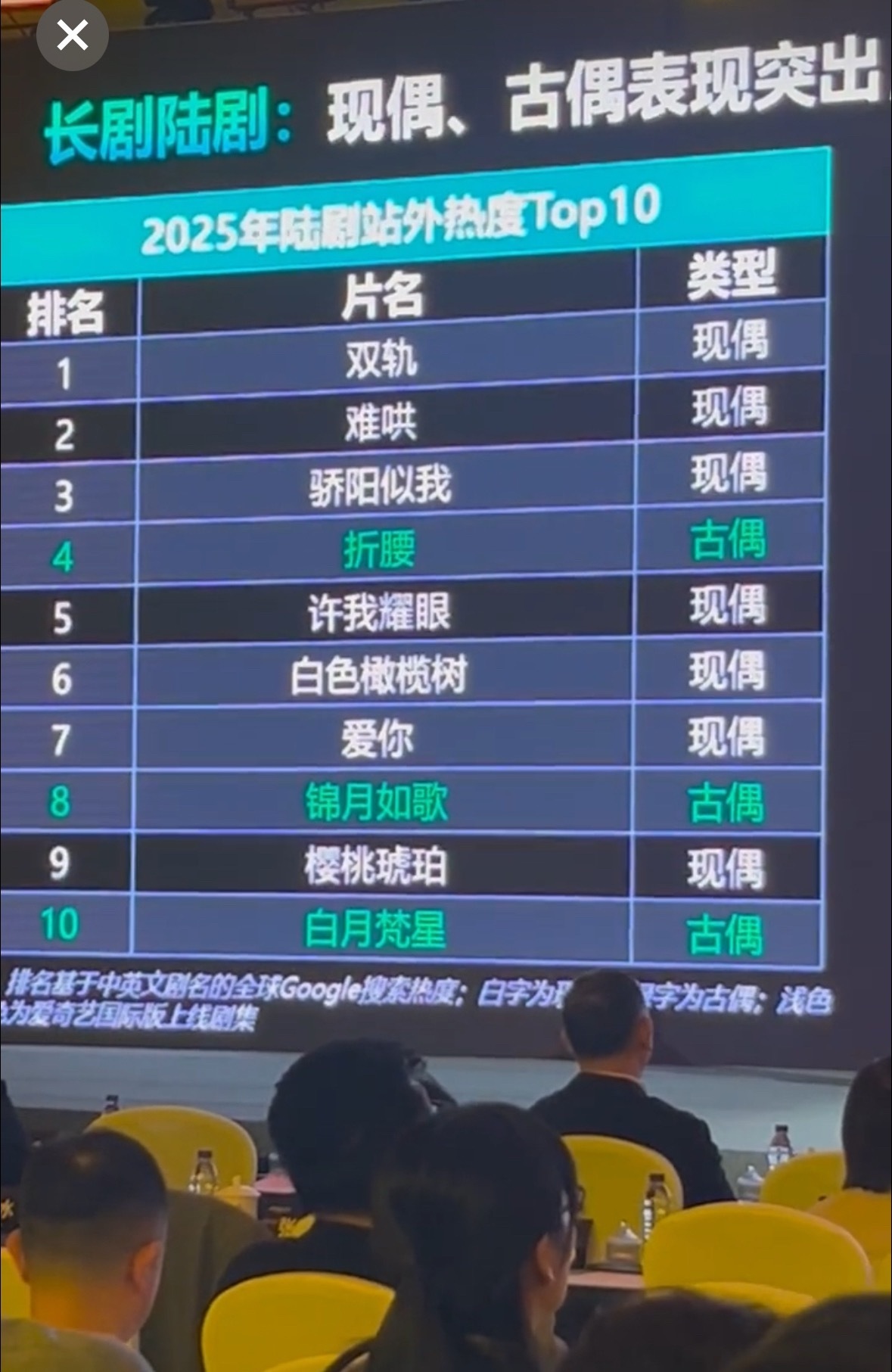 在一众现偶剧里杀出一部古偶，折腰你真的很棒！！