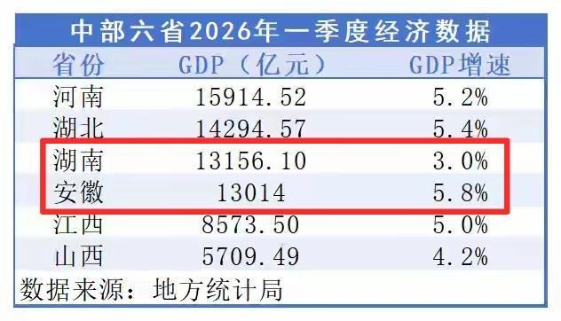 安徽追湖南还是有希望的，一季度的数据只差100多亿了，但是安徽的增速高达5.8%