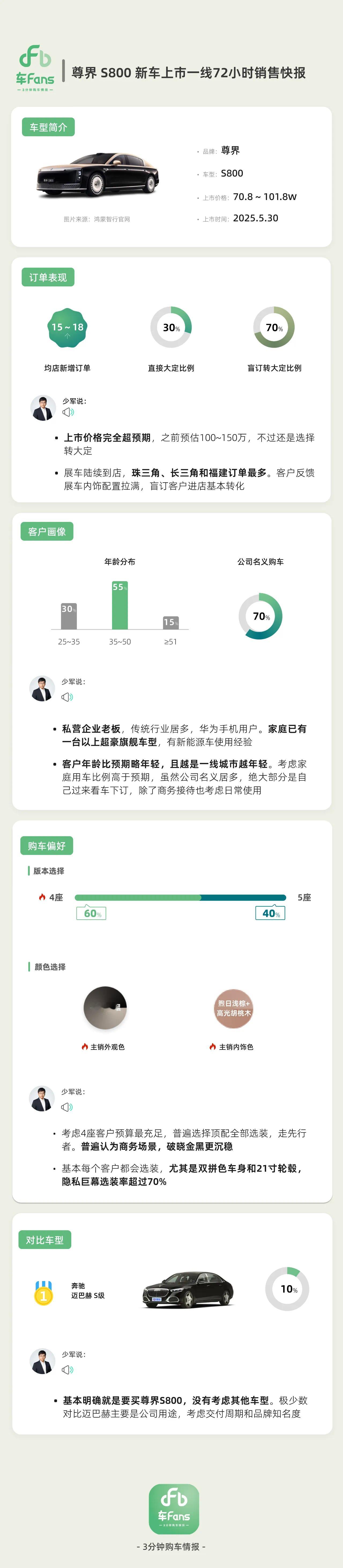 尊界S800这一界太尊了 尊界S800发布也已经过去快一周了，根据第三方数据显示