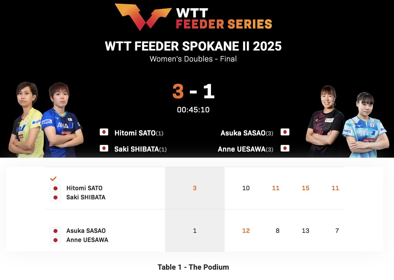 WTT支线赛斯波坎站II丨女双决赛 佐藤瞳/芝田沙季🇯🇵3-1笹尾明日香/上