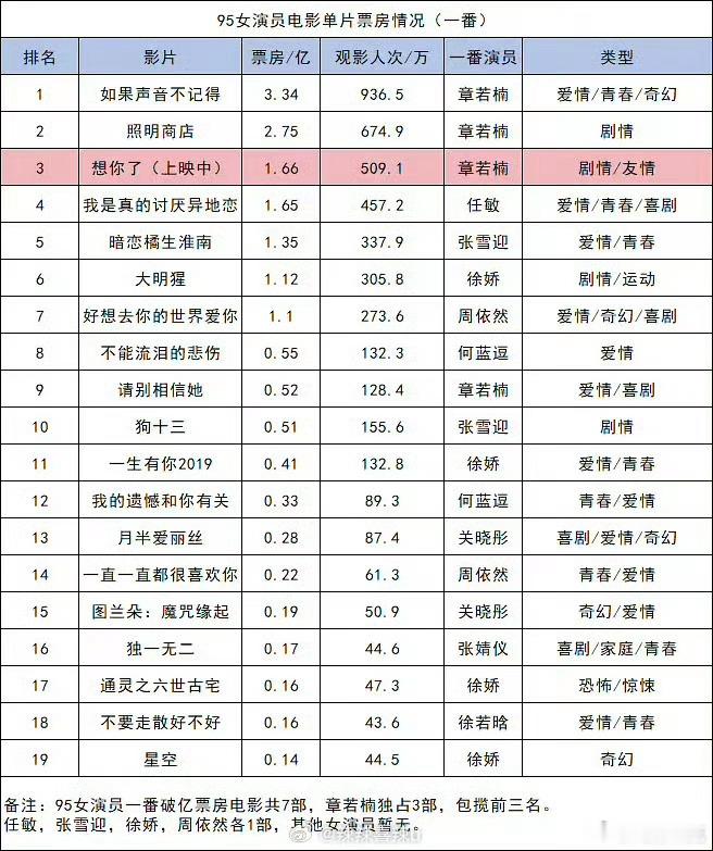95女演员一、二番电影票房情况 