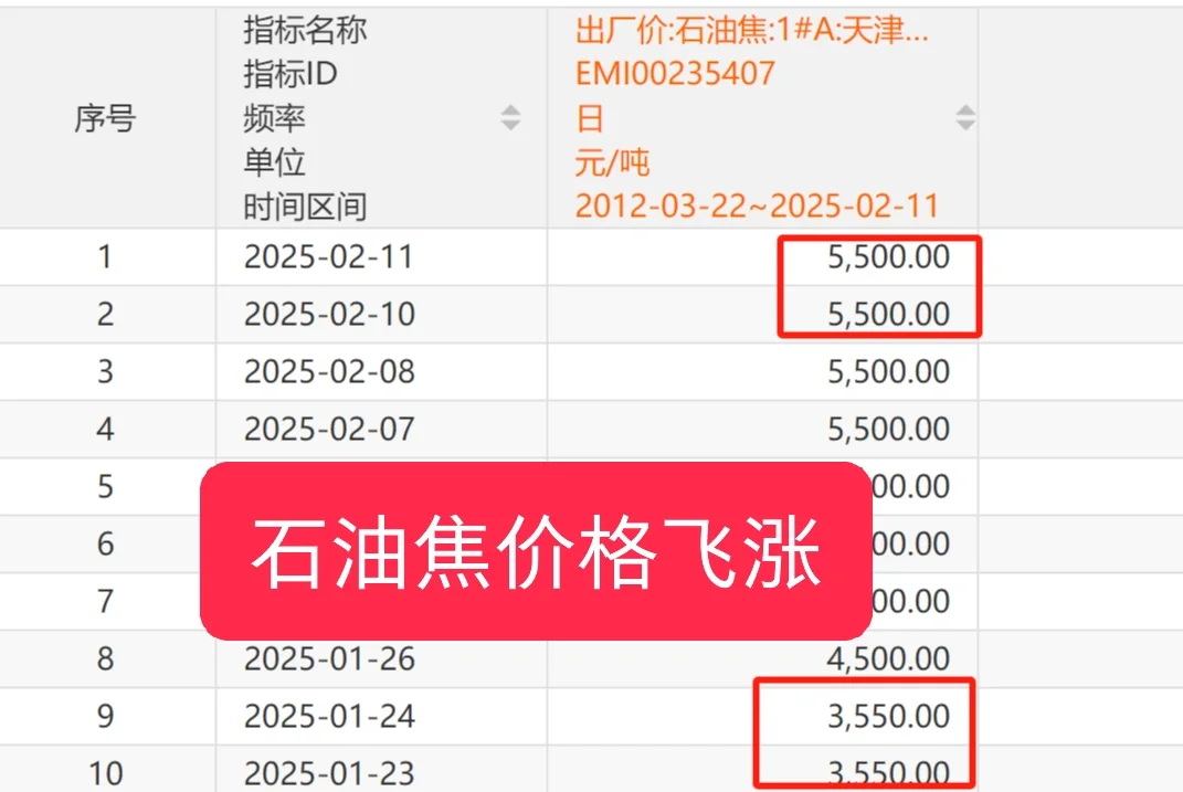 石油焦价格飞涨
