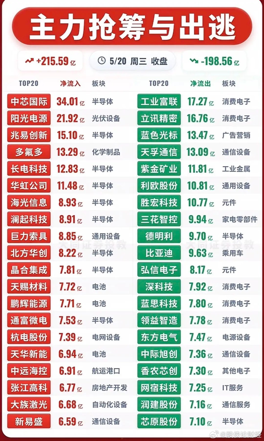 5月20日主力资金净流入—净流出前20名 