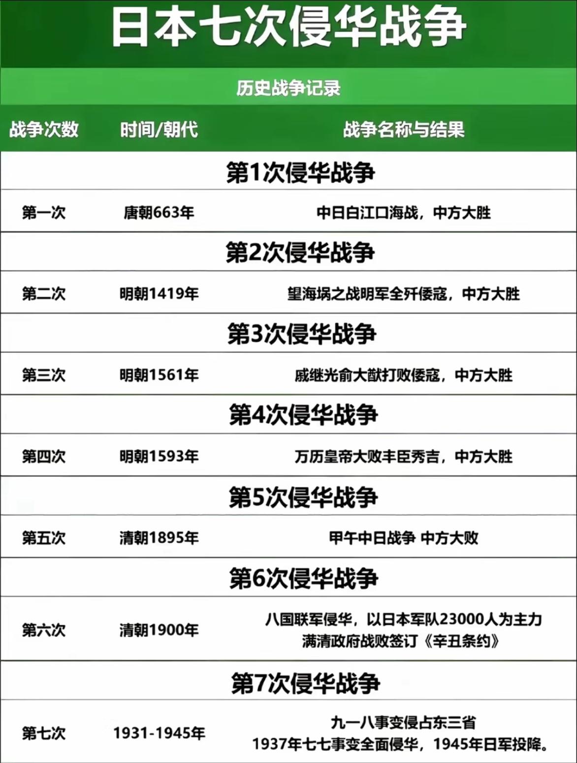 日本七次侵华战争，每段历史都该刻进国人心中！
 
细数下来，日本前后七次进犯咱们
