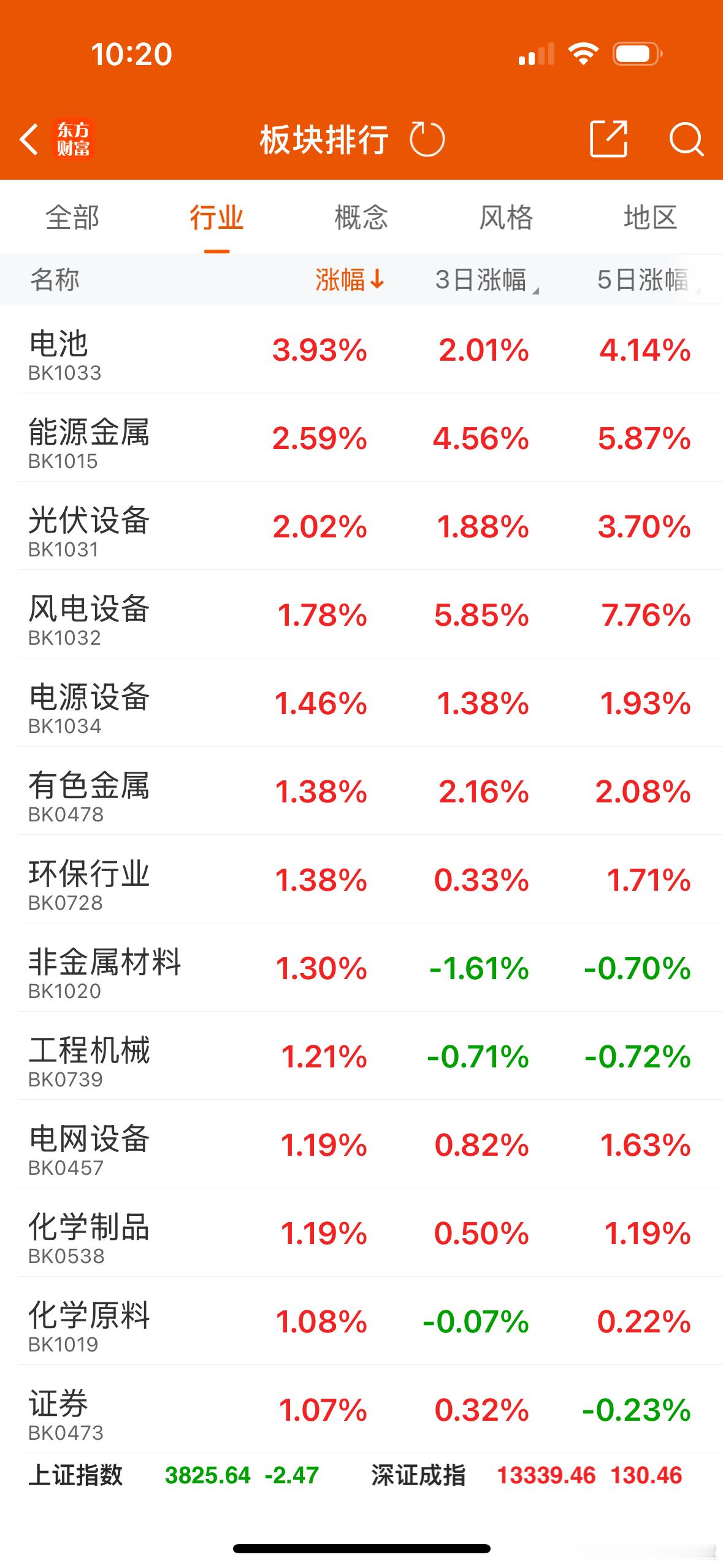 今天主要是新能源厉害，阳光电源大涨，易成新能大号2连板，海博思创这一波也暴涨，丰